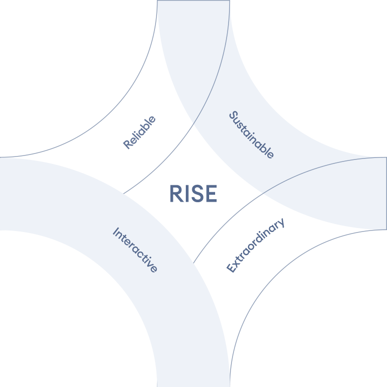 用戶(hù)全生命周期 RISE  服務(wù)理念 